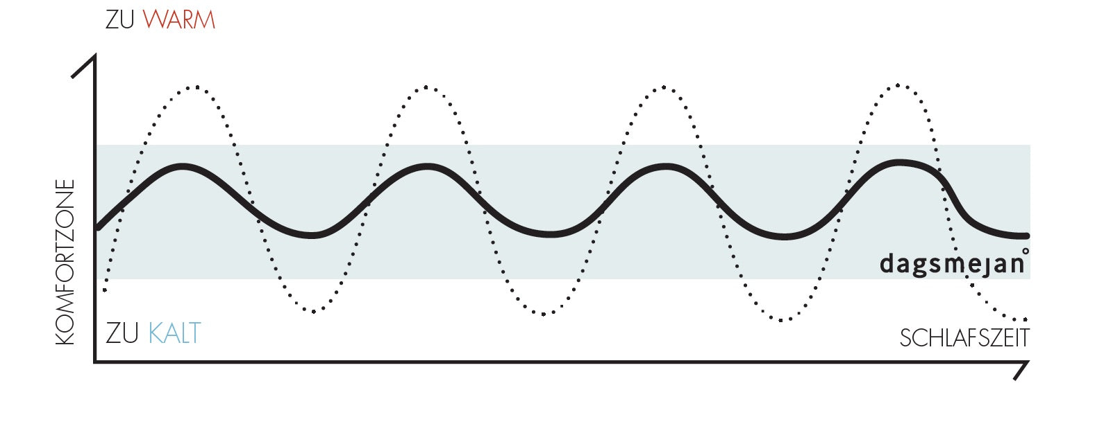 Die ideale Schlaftemperatur