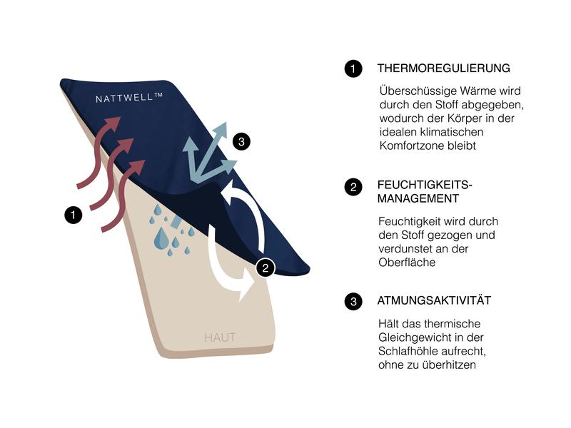 INNOVATION SCHLAFBEKLEIDUNG